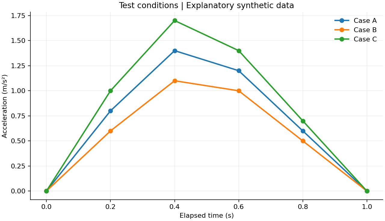 Acceleration comparison of synthetic demonstration data Cases A, B, and C. Three curves using the same 0–1 s time and m/s² axes.