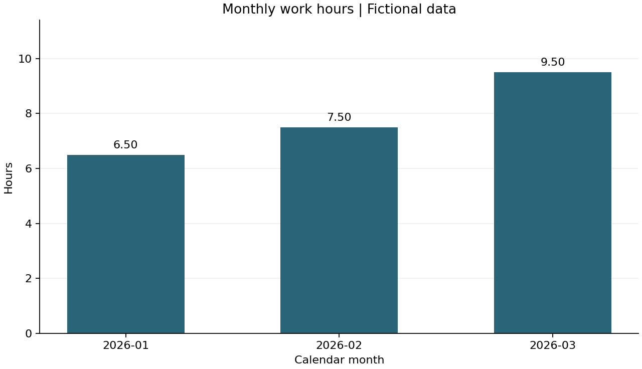 Monthly hours chart for fictional work records. January: 6.5 hours; February: 7.5 hours; March: 9.5 hours.