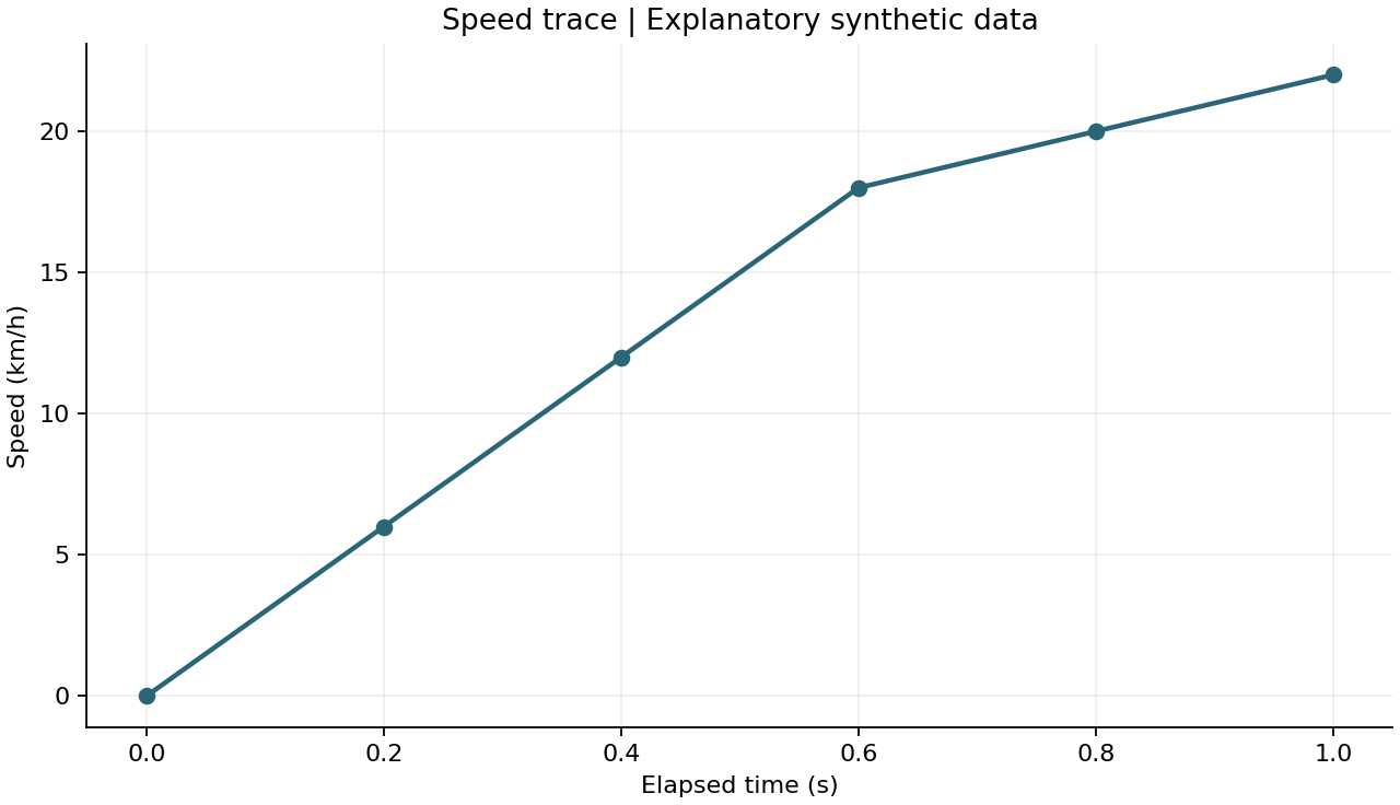 Speed curve of synthetic demonstration data. Time 0–1 s, speed 0–22 km/h.